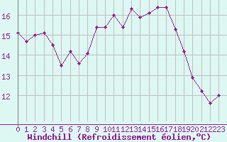 Courbe du refroidissement olien pour Calais / Marck (62)