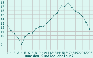 Courbe de l'humidex pour Thomery (77)