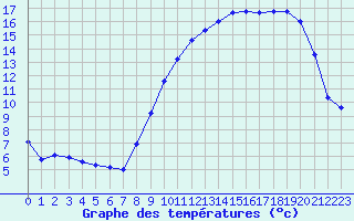 Courbe de tempratures pour Chteaudun (28)