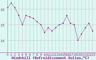 Courbe du refroidissement olien pour Cap de la Hague (50)