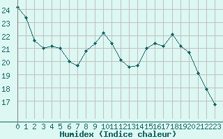 Courbe de l'humidex pour Tour-en-Sologne (41)