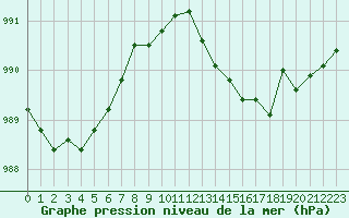 Courbe de la pression atmosphrique pour Christnach (Lu)