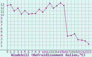 Courbe du refroidissement olien pour Clermont-Ferrand (63)
