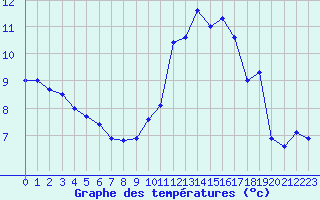 Courbe de tempratures pour Lyon - Saint-Exupry (69)