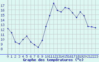 Courbe de tempratures pour Vannes-Sn (56)
