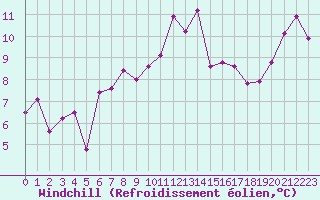 Courbe du refroidissement olien pour La Rochelle - Le Bout Blanc (17)