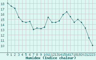 Courbe de l'humidex pour Chamonix-Mont-Blanc (74)