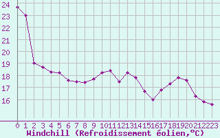 Courbe du refroidissement olien pour Herbault (41)