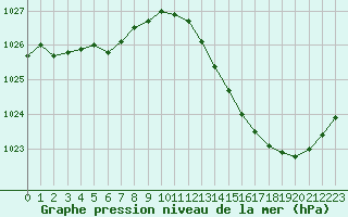 Courbe de la pression atmosphrique pour Saint-Sorlin-en-Valloire (26)