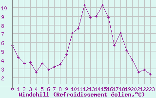 Courbe du refroidissement olien pour Bourg-en-Bresse (01)