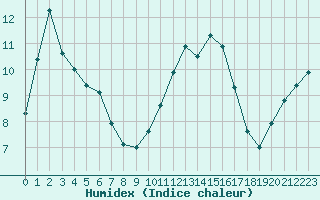 Courbe de l'humidex pour Saclas (91)