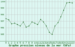Courbe de la pression atmosphrique pour Saint-Auban (04)