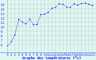 Courbe de tempratures pour Hyres (83)