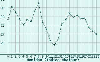 Courbe de l'humidex pour Pointe de Chassiron (17)