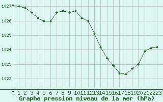 Courbe de la pression atmosphrique pour Gruissan (11)