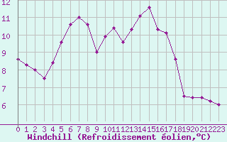 Courbe du refroidissement olien pour Dax (40)