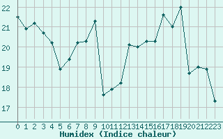 Courbe de l'humidex pour Montret (71)