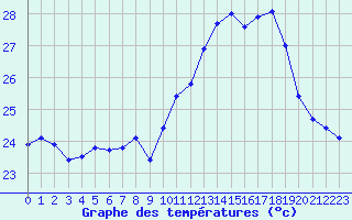 Courbe de tempratures pour Ile Rousse (2B)