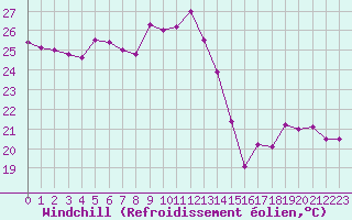 Courbe du refroidissement olien pour Leucate (11)