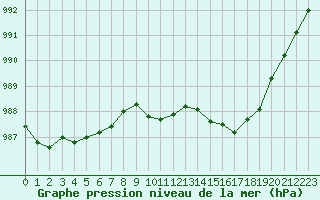 Courbe de la pression atmosphrique pour Cherbourg (50)