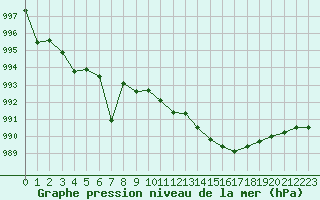 Courbe de la pression atmosphrique pour Abbeville (80)