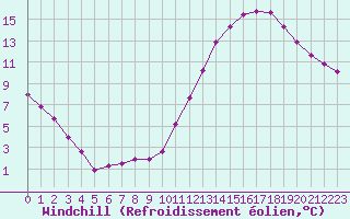 Courbe du refroidissement olien pour Ciudad Real (Esp)
