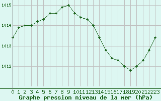 Courbe de la pression atmosphrique pour Le Vigan (30)