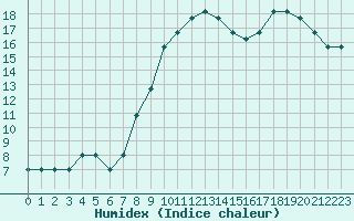 Courbe de l'humidex pour Estres-la-Campagne (14)