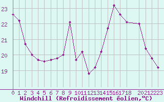 Courbe du refroidissement olien pour Treize-Vents (85)
