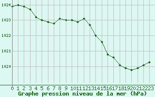 Courbe de la pression atmosphrique pour Sandillon (45)