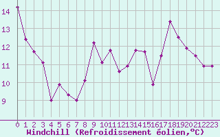 Courbe du refroidissement olien pour Nantes (44)