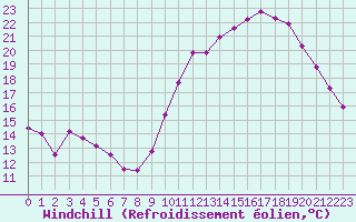 Courbe du refroidissement olien pour Toulouse-Francazal (31)