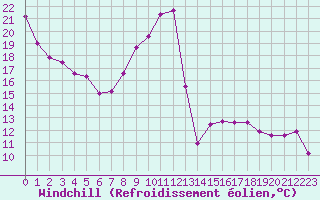Courbe du refroidissement olien pour Beaucroissant (38)