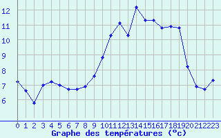 Courbe de tempratures pour Quimper (29)