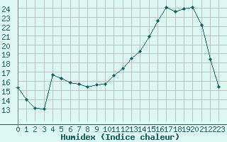Courbe de l'humidex pour Brigueuil (16)