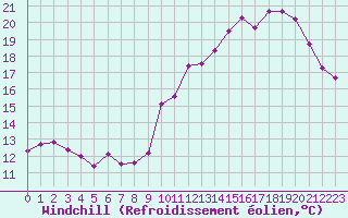 Courbe du refroidissement olien pour Sallles d