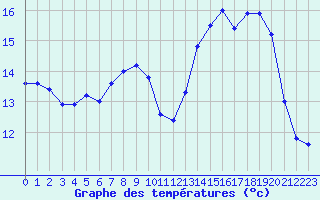 Courbe de tempratures pour Ploudalmezeau (29)