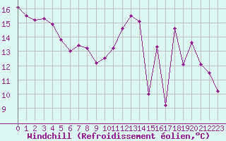 Courbe du refroidissement olien pour Coulommes-et-Marqueny (08)