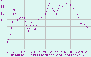 Courbe du refroidissement olien pour Vichy (03)