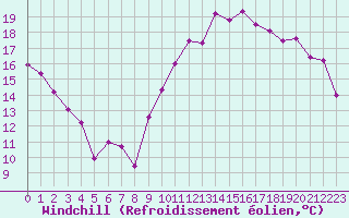 Courbe du refroidissement olien pour Chteaudun (28)