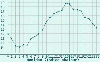 Courbe de l'humidex pour Trgueux (22)