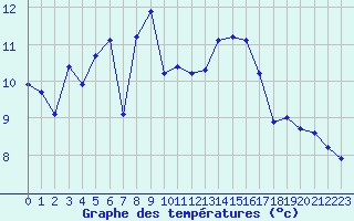 Courbe de tempratures pour Nostang (56)