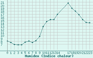 Courbe de l'humidex pour Saint-Haon (43)