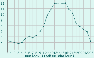 Courbe de l'humidex pour La Roche-sur-Yon (85)