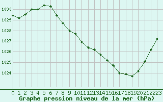 Courbe de la pression atmosphrique pour Rodez (12)