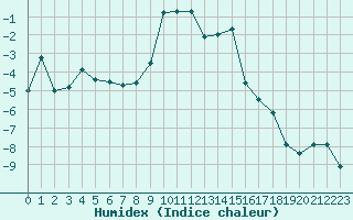 Courbe de l'humidex pour Orcires - Nivose (05)