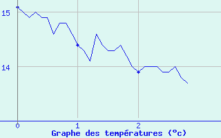 Courbe de tempratures pour Monsols (69)