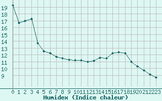 Courbe de l'humidex pour Liefrange (Lu)