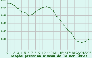 Courbe de la pression atmosphrique pour La Chapelle-Aubareil (24)