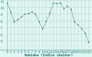 Courbe de l'humidex pour Saint-Bonnet-de-Bellac (87)